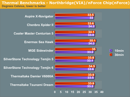 Thermal Benchmarks - Northbridge(VIA)/nForce Chip(nForce)